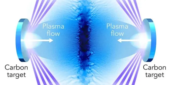 Lasers strike a pair of carbon targets. Plasma streaming from the targets creates a shock wave, mimicking the environment in supernova remnants.