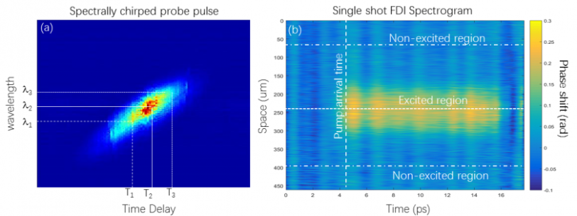 Single-shot Frequency Domain Interferometry (FDI) Measurements