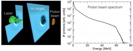 Proton Acceleration