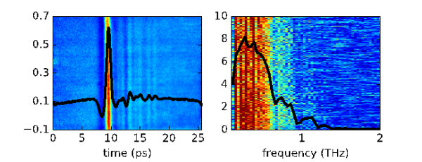 Single-shot THz conductivity