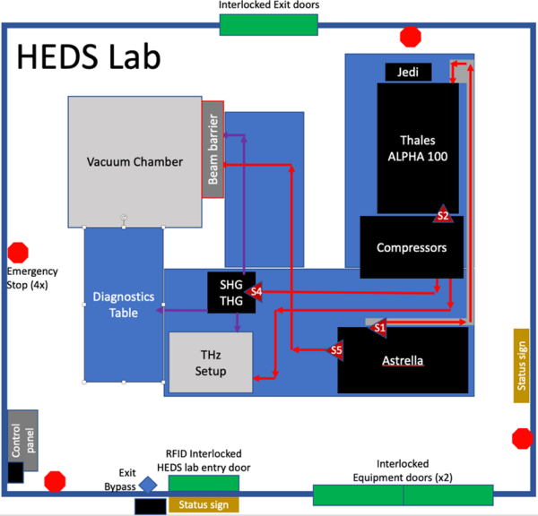 Schematic of the HEDS S10 laboratory.